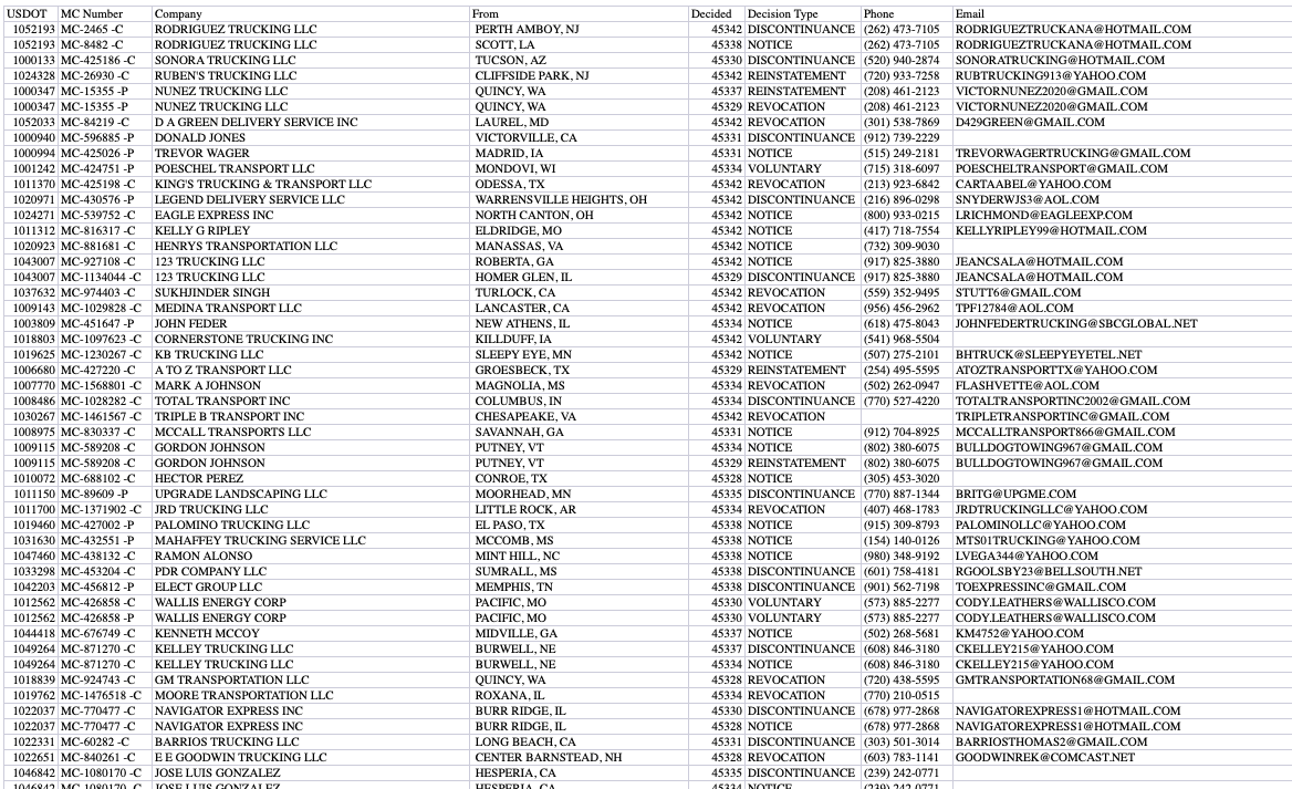 The image is a screenshot of a webpage titled "Freight Brokerage Database - 600 Active Brokers." It features a table with columns for Company Name, MC Number, DOT Number, Phone Number, Email Address, State, and Special Notes. The table lists detailed information about various freight brokerage companies, providing their contact and operational details. The layout is clean and organized for easy reading and navigation.